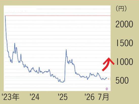 「当たれば短期で株価急騰も」一獲千金を狙う投資家が注目する“100倍期待株”3銘柄