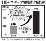 「水原一平だけじゃない…日本では違法なのに「スポーツ賭博」に手を出す人が増加中。海外に流出する“日本の賭け金”」の画像2