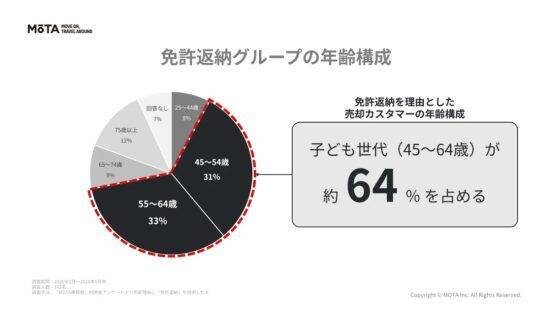 免許返納後も「愛車を手放したくない」親をどう説得する？トラブルを防ぎ、納得して売却してもらうコツ