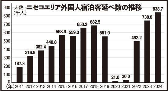 「地元民の怒りは限界」外国人観光客は住人の10倍…北海道・ニセコで横行する“モラルなき開発”の実態