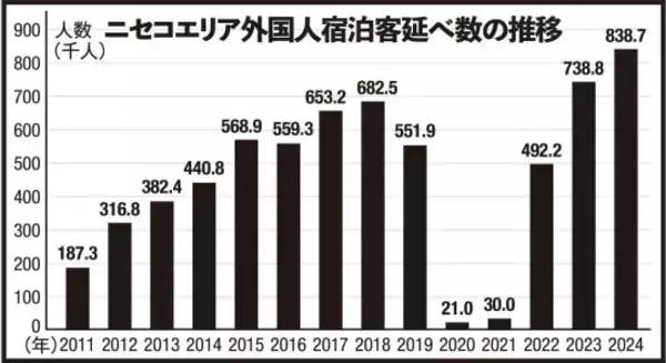 「「地元民の怒りは限界」外国人観光客は住人の10倍…北海道・ニセコで横行する“モラルなき開発”の実態」の画像