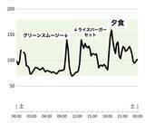 「空前の「糖質制限ブーム」に医師が警鐘。自らを実験台に“2週間計測”して分かった、血糖値コントロールの盲点」の画像2