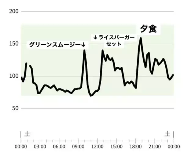 「空前の「糖質制限ブーム」に医師が警鐘。自らを実験台に“2週間計測”して分かった、血糖値コントロールの盲点」の画像