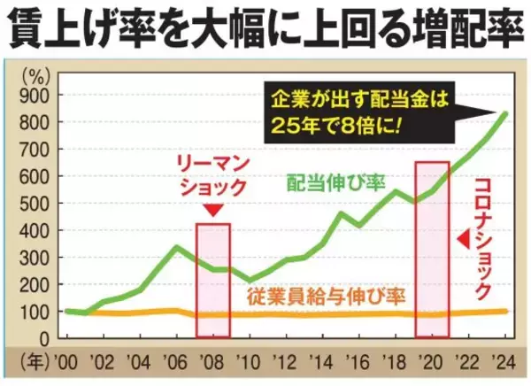 「日経平均4万5000円突破。プロが厳選した「未来の高配当株」10選。狙いは配当収入と値上がり益の“二重取り”」の画像