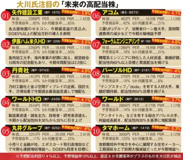 「日経平均4万5000円突破。プロが厳選した「未来の高配当株」10選。狙いは配当収入と値上がり益の“二重取り”」の画像