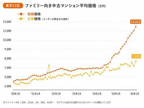 「年収900万円でも購入は不可」狂騰する東京のマンション相場に翻弄される“不動産難民”の悲鳴