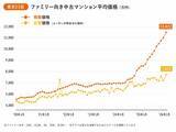 「「年収900万円でも購入は不可」狂騰する東京のマンション相場に翻弄される“不動産難民”の悲鳴」の画像2