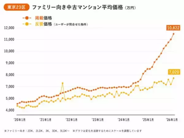 「「年収900万円でも購入は不可」狂騰する東京のマンション相場に翻弄される“不動産難民”の悲鳴」の画像