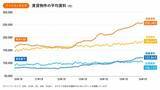 「「年収900万円でも購入は不可」狂騰する東京のマンション相場に翻弄される“不動産難民”の悲鳴」の画像3