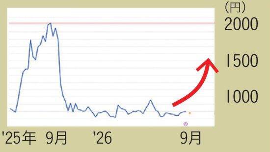 次のキオクシアはどこ？億り人の敏腕投資家3人が狙う“爆騰候補”5銘柄、その「唯一無二の強み」とは