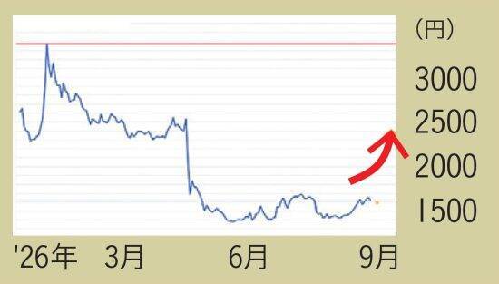 次のキオクシアはどこ？億り人の敏腕投資家3人が狙う“爆騰候補”5銘柄、その「唯一無二の強み」とは