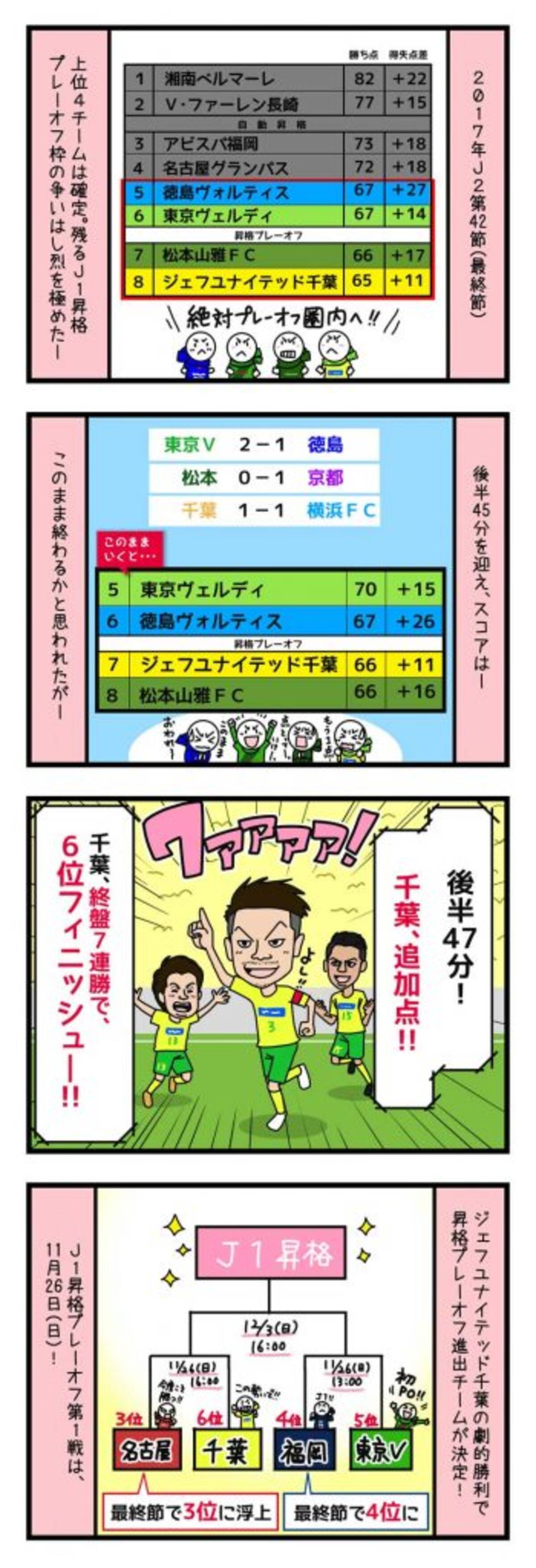 千葉 劇的弾で昇格プレーオフ進出へ 17年11月22日 エキサイトニュース