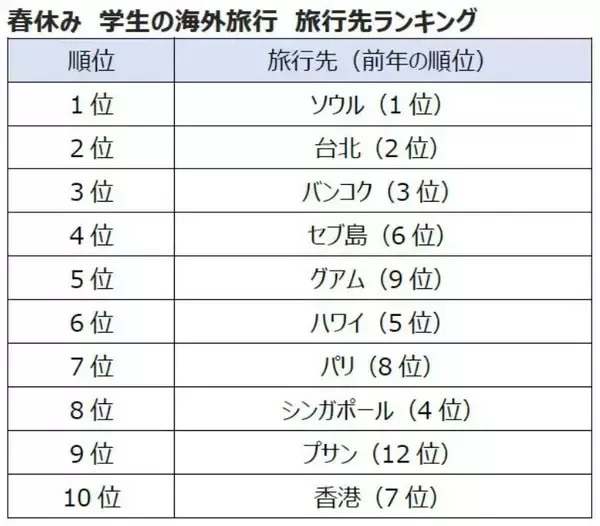 学生の春休み海外旅行先、１～３位は鉄板のアジア３都市　４～６位はリゾート　７位に欧州都市