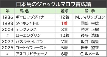 【ジャックルマロワ賞】日本馬は１９９８年にタイキシャトルが初制覇　今年はシックスペンスとシュトラウスが参戦
