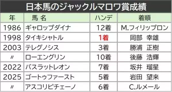 【ジャックルマロワ賞】日本馬は１９９８年にタイキシャトルが初制覇　今年はシックスペンスとシュトラウスが参戦