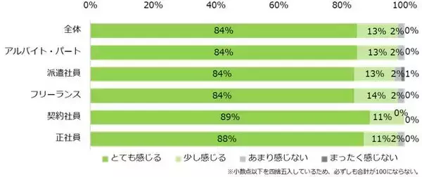 バイト・パート探し中の９７％が物価高の影響「感じる」　求人サイトが調査結果発表