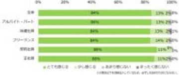 バイト・パート探し中の９７％が物価高の影響「感じる」　求人サイトが調査結果発表