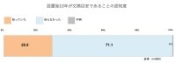 住宅用火災警報器、設置後１０年で交換の認識が浸透せず　点検方法も約７割が「知らない」実態調査