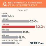 「料理が出るまで何分まで我慢できる？３０代、４０代ともにボーダーラインの意見が一致」の画像1