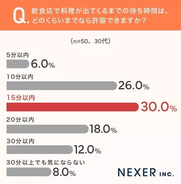料理が出るまで何分まで我慢できる？３０代、４０代ともにボーダーラインの意見が一致