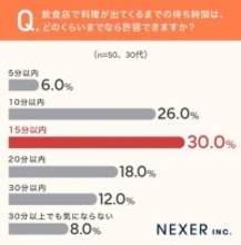 料理が出るまで何分まで我慢できる？３０代、４０代ともにボーダーラインの意見が一致