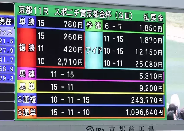 ３連単１０９万円超！「ビッグなお年玉」「くわばらくわばら」１８番人気激走に騒然　京都金杯３着はショウナンアデイブ
