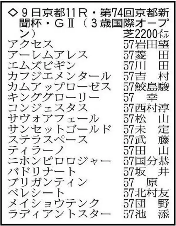 【京都新聞杯展望】クロノジェネシスの子ベレシートが重賞Ｖを狙う　超高額馬エムズビギンも差はない
