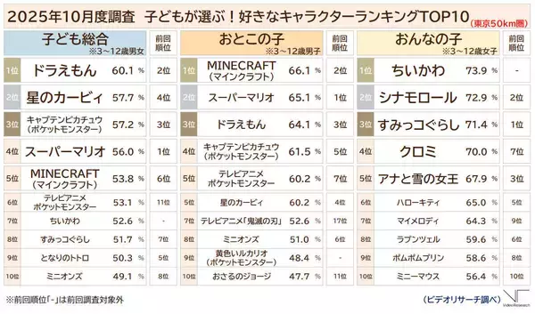 「子どもが選ぶ、好きなキャラクターランキング」１位はあの国民的アニメから！２位に「星のカービィ」