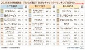 「子どもが選ぶ、好きなキャラクターランキング」１位はあの国民的アニメから！２位に「星のカービィ」