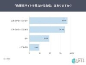 偽販売サイト、約半数が「見抜ける自信なし」　一方で多くが被害を回避できている実態が明らかに