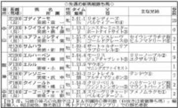 【POG】中山芝２０００メートルでレコードVのサノノグレーター　課題克服なら来春の主役候補