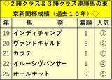 「【東京新聞杯・データ埋蔵金】ＷＩＮ５キャリーオーバー発生中！いつも以上に勝ち馬探しが重要　推せる３頭は？」の画像1
