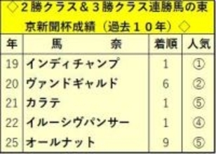 【東京新聞杯・データ埋蔵金】ＷＩＮ５キャリーオーバー発生中！いつも以上に勝ち馬探しが重要　推せる３頭は？