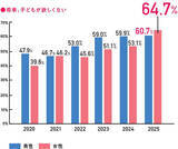 「未婚男女の「将来、子供は欲しくない」女性が初めて男性を上回る…「妊活白書」開始８年目で初」の画像1