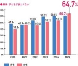 未婚男女の「将来、子供は欲しくない」女性が初めて男性を上回る…「妊活白書」開始８年目で初