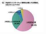 「外出時のネット環境、約６割がフリーＷｉ－Ｆｉ利用も課題浮き彫り「セキュリティ面への不安」回答相次ぐ」の画像1
