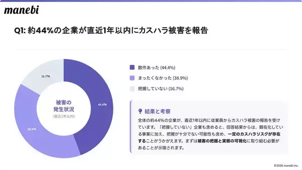 社会問題化する「カスハラ」約４割の企業が被害を経験　“接客観”の見直しは多くの企業で意識