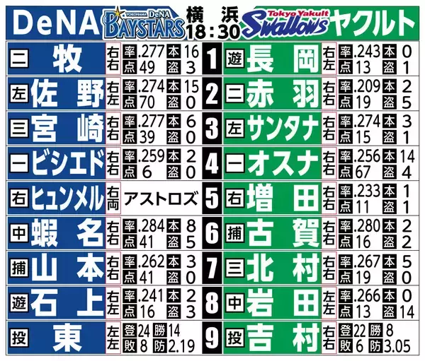 【ＤｅＮＡ－ヤクルト　予想スタメン】新監督対決　相川監督は牧＆佐野の強力１、２番を形成　池山監督は山田、内山欠く布陣で初陣