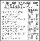 「【中山グランドＪ展望】連覇を狙うエコロデュエルが中心　安定感抜群のディナースタが続く」の画像1