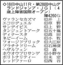 【中山グランドＪ展望】連覇を狙うエコロデュエルが中心　安定感抜群のディナースタが続く