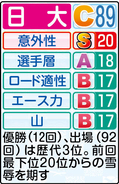 【日大戦力分析】史上最速布陣、上位１０人１万メートル平均２８分３３秒２９　上位へ虎視たんたん