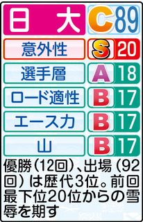 【日大戦力分析】史上最速布陣、上位１０人１万メートル平均２８分３３秒２９　上位へ虎視たんたん