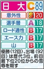 【日大戦力分析】史上最速布陣、上位１０人１万メートル平均２８分３３秒２９　上位へ虎視たんたん