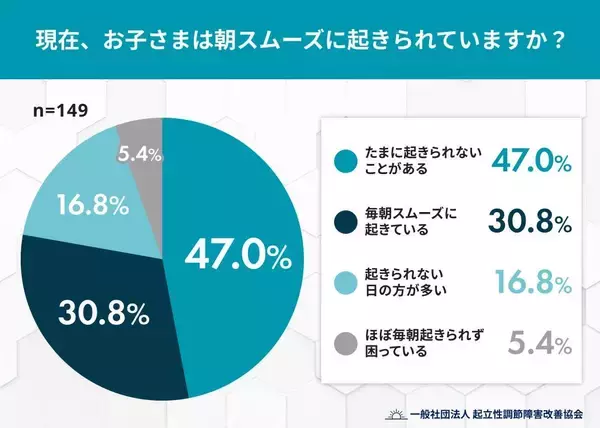 約７割の子どもが新学期の“朝の起きづらさ”実感　３割以上の保護者が「不安がある」