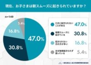 約７割の子どもが新学期の“朝の起きづらさ”実感　３割以上の保護者が「不安がある」