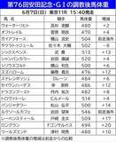 「【安田記念】調教後馬体重プラス２０キロは激変のサイン！？　ロングランなど７頭が前走から２ケタ増を計測」の画像1