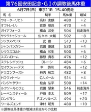 【安田記念】調教後馬体重プラス２０キロは激変のサイン！？　ロングランなど７頭が前走から２ケタ増を計測