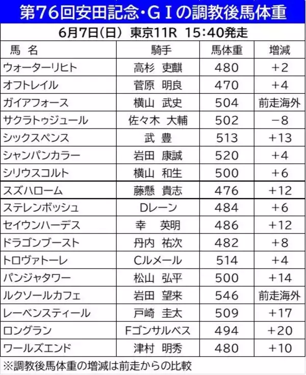 【安田記念】調教後馬体重プラス２０キロは激変のサイン！？　ロングランなど７頭が前走から２ケタ増を計測