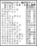 「【ＡＪＣＣ展望】ハイレベルな４歳世代が中心　ショウヘイやジョバンニが首位候補」の画像1