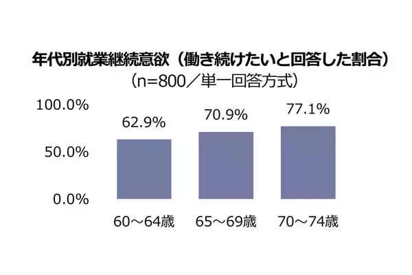制度を「知る」だけで就業意欲に２８．３ポイント差　シニア１０００人調査で見えた継続就労のリアル